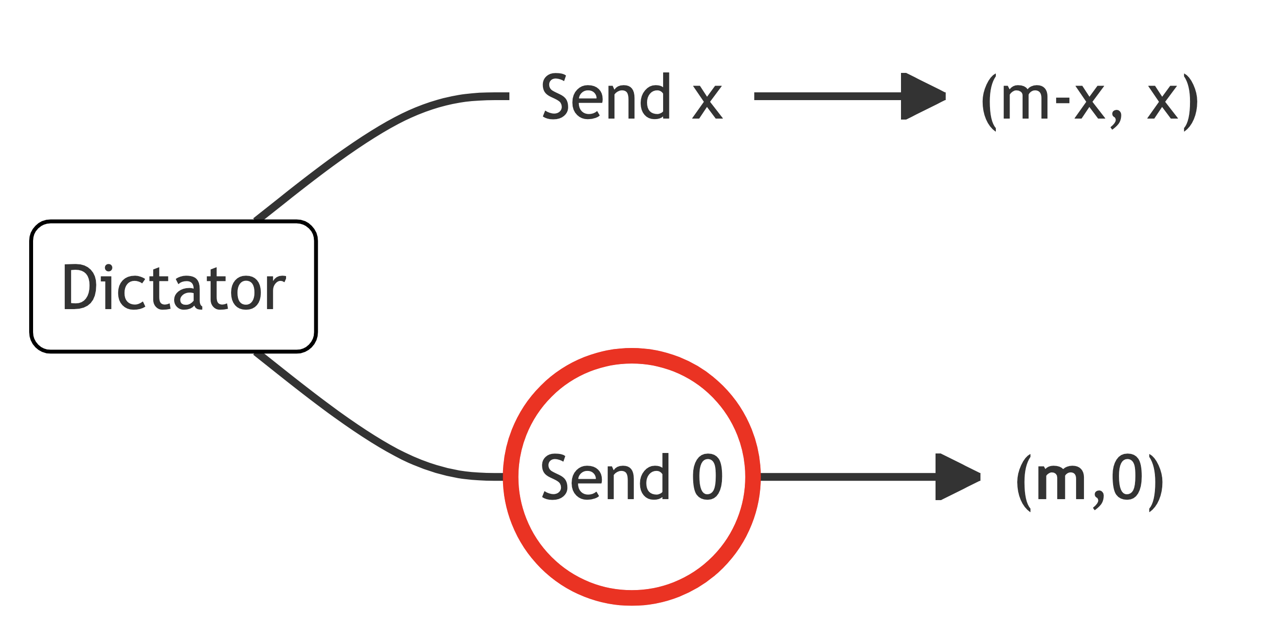 The dictator game solved