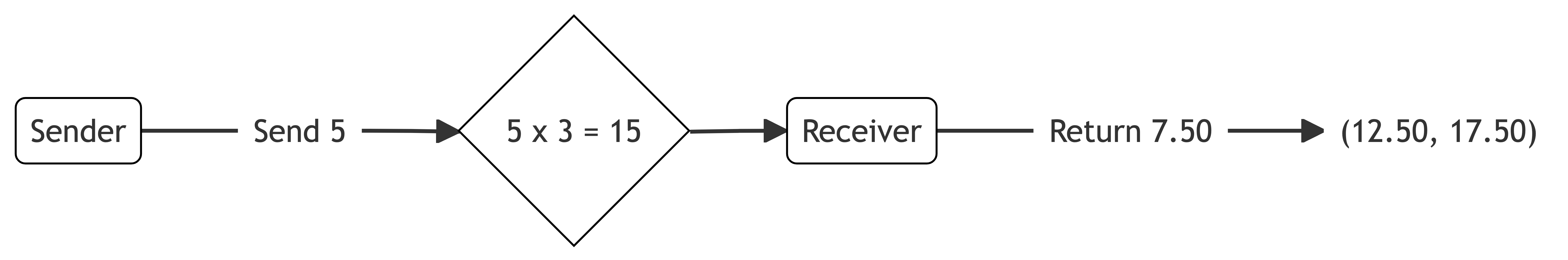 The trust game example