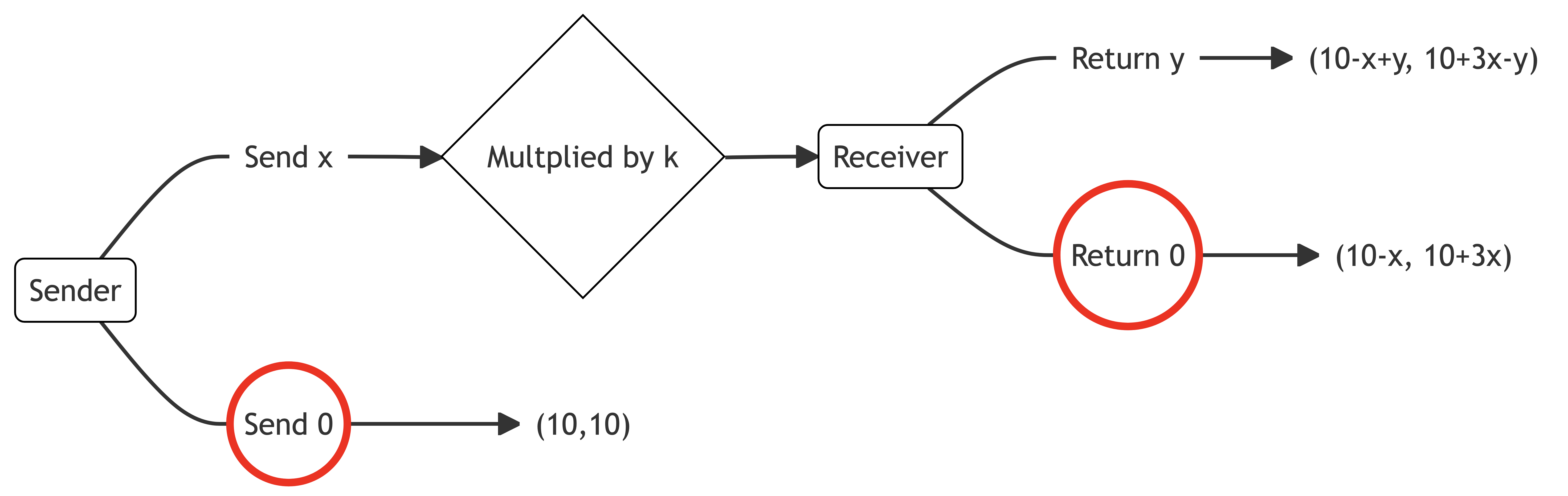 The trust game solved