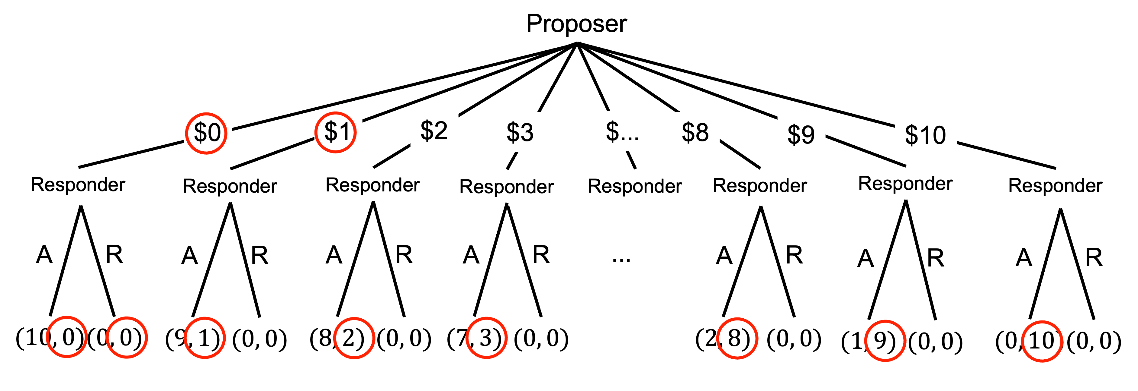 The ultimatum game Nash equilibrium
